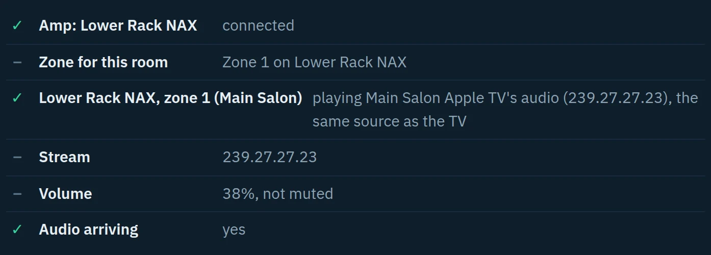Imagine Lookout checking a Crestron NAX zone: amplifier connected, zone 1 playing the Main Salon Apple TV's audio, the same source as the TV, 38% and not muted, audio arriving