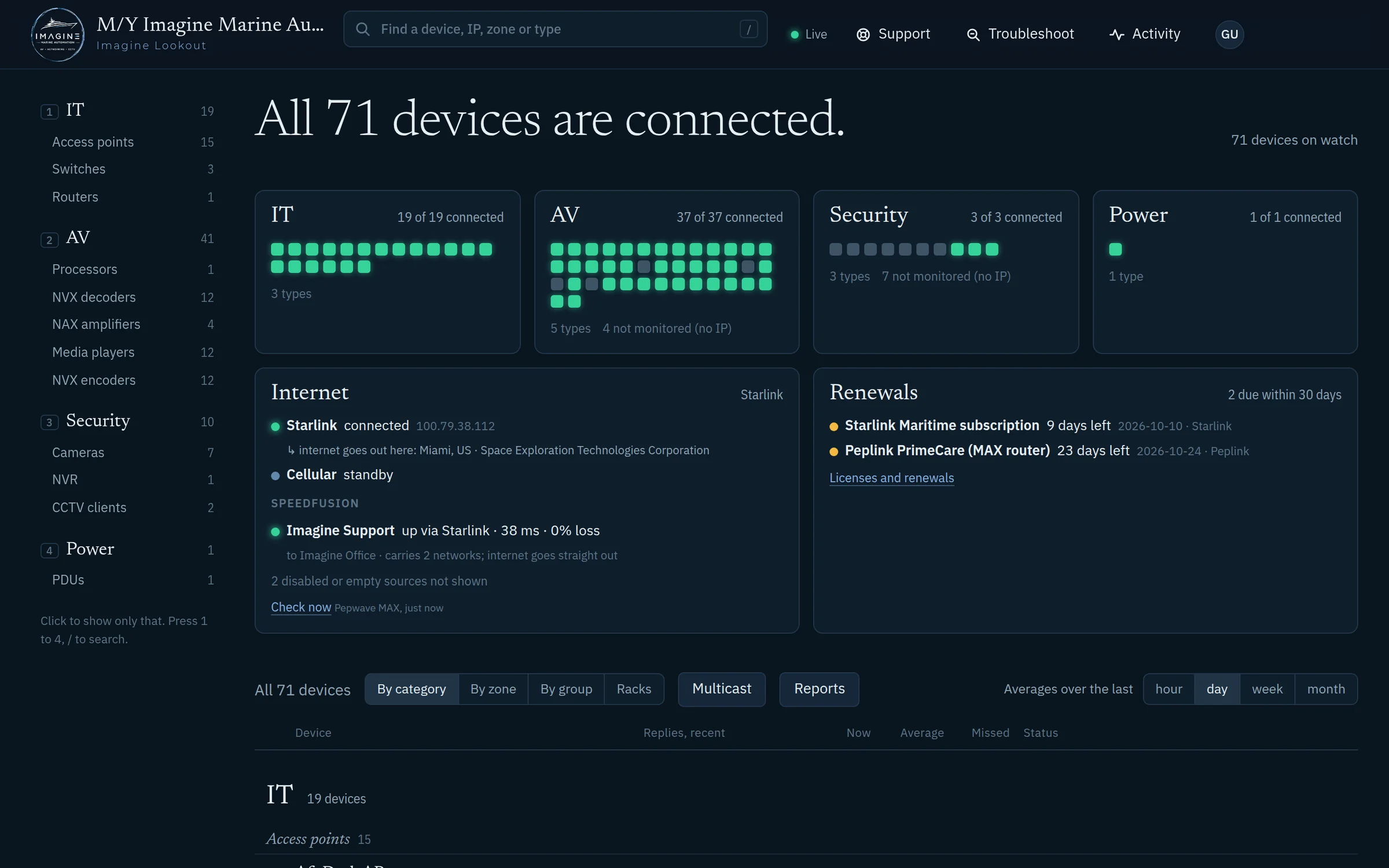 Imagine Lookout's home screen on a simulated yacht: all devices connected, with internet and renewals panels